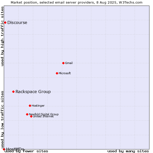Market position of Rackspace Group vs. Discourse vs. HostMDs