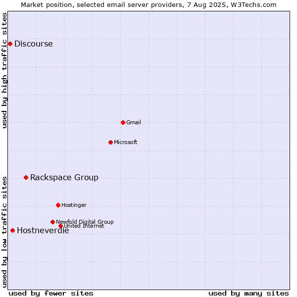 Market position of Rackspace Group vs. Hostneverdie vs. Discourse
