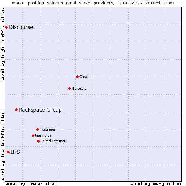 Market position of Rackspace Group vs. IHS vs. Discourse