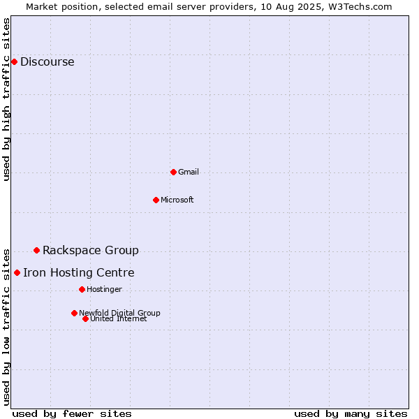 Market position of Rackspace Group vs. Iron Hosting Centre vs. Discourse