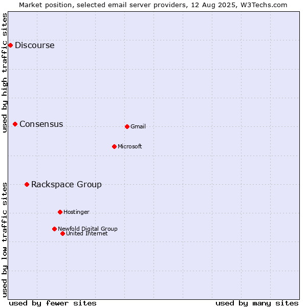 Market position of Rackspace Group vs. Consensus vs. Discourse