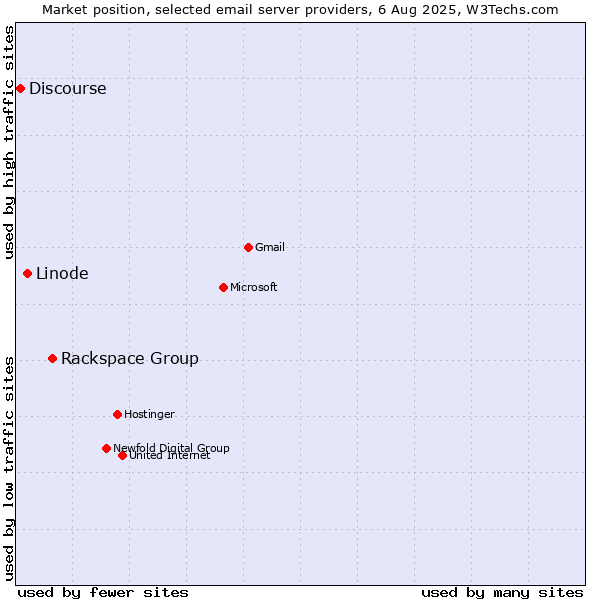 Market position of Rackspace Group vs. Linode vs. Discourse