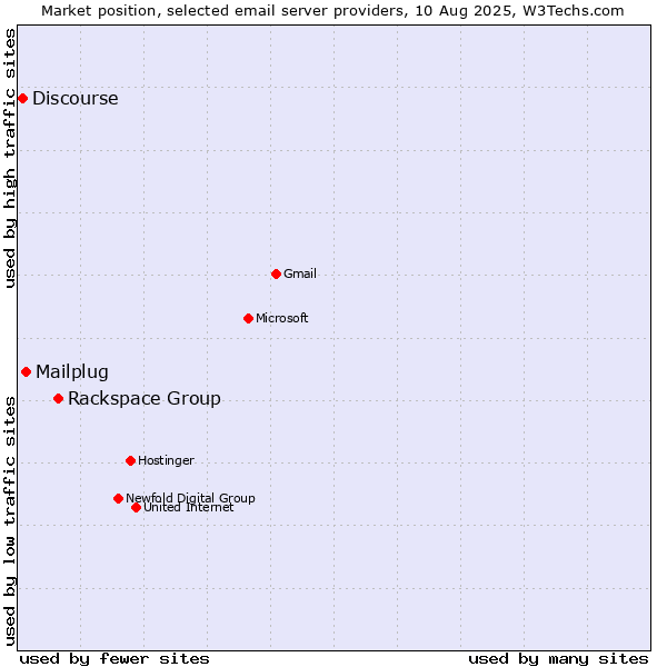 Market position of Rackspace Group vs. Mailplug vs. Discourse