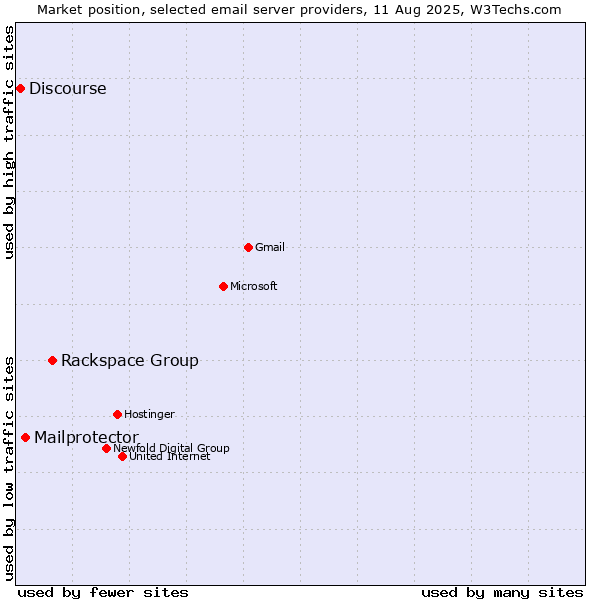 Market position of Rackspace Group vs. Mailprotector vs. Discourse