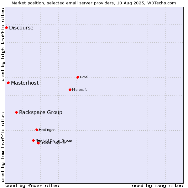 Market position of Rackspace Group vs. Masterhost vs. Discourse