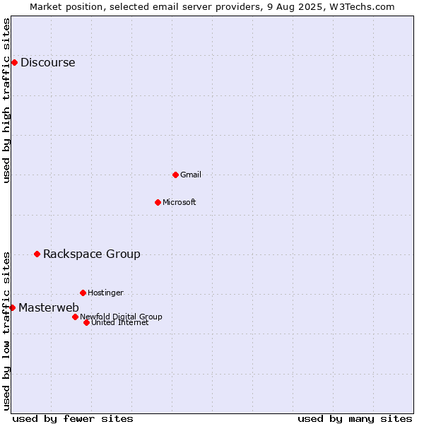 Market position of Rackspace Group vs. Discourse vs. Masterweb
