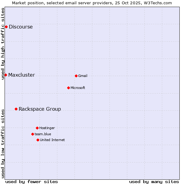 Market position of Rackspace Group vs. Discourse vs. Maxcluster