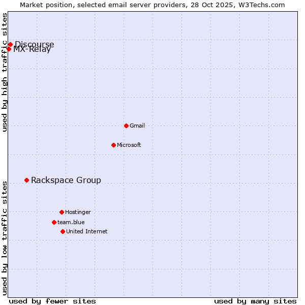 Market position of Rackspace Group vs. Discourse vs. MX-Relay