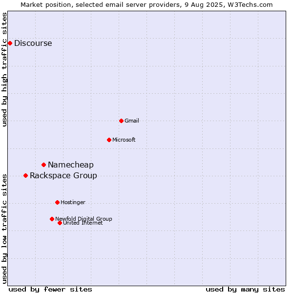 Market position of Namecheap vs. Rackspace Group vs. Discourse