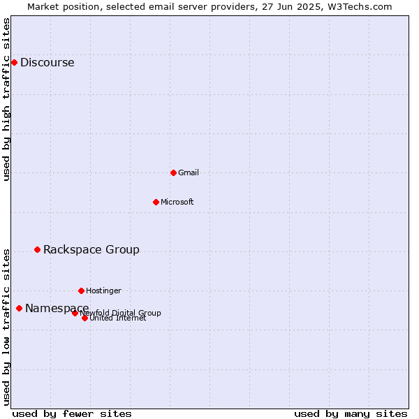 Market position of Rackspace Group vs. Namespace vs. Discourse