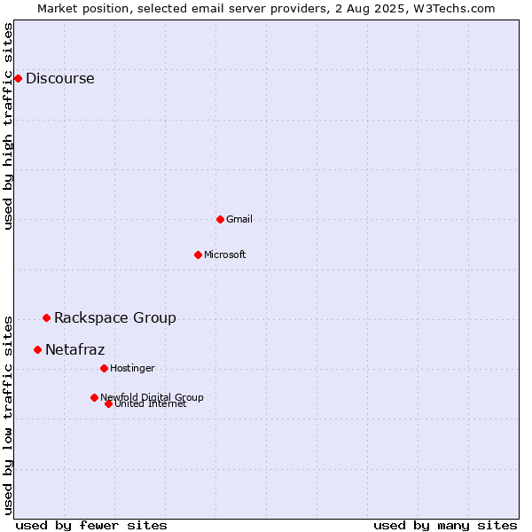 Market position of Rackspace Group vs. Netafraz vs. Discourse
