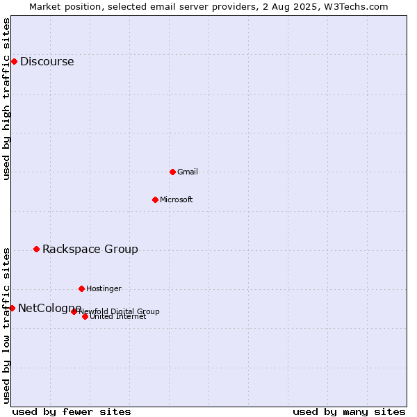 Market position of Rackspace Group vs. Discourse vs. NetCologne