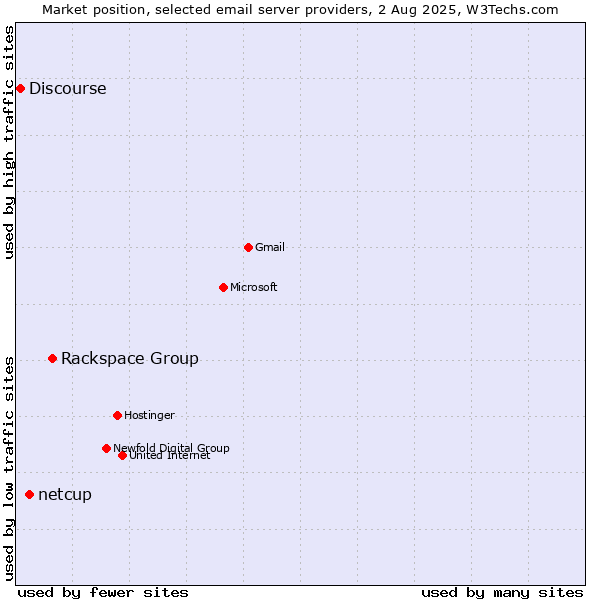 Market position of Rackspace Group vs. netcup vs. Discourse