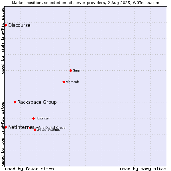 Market position of Rackspace Group vs. Netinternet vs. Discourse