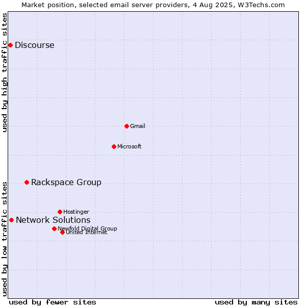 Market position of Rackspace Group vs. Network Solutions vs. Discourse