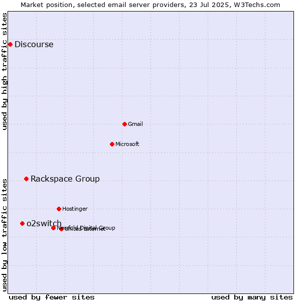 Market position of Rackspace Group vs. o2switch vs. Discourse