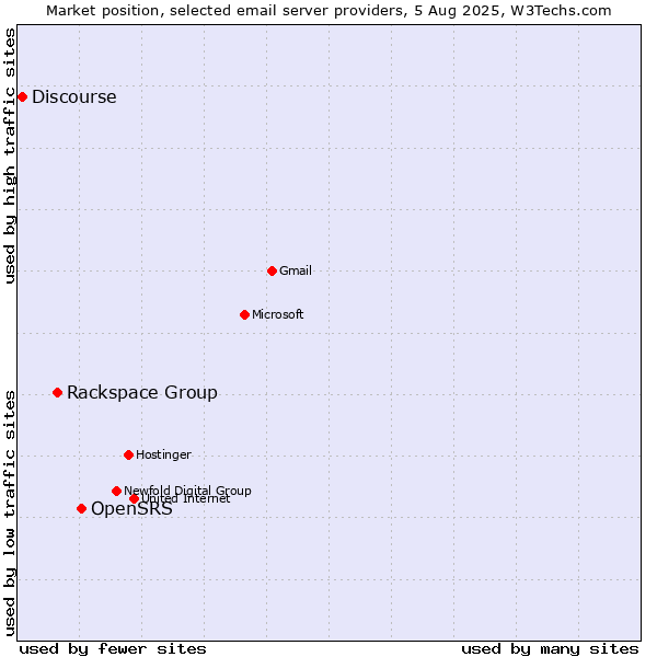 Market position of OpenSRS vs. Rackspace Group vs. Discourse