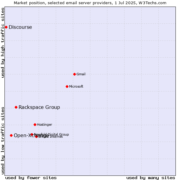Market position of Rackspace Group vs. Open-Xchange vs. Discourse