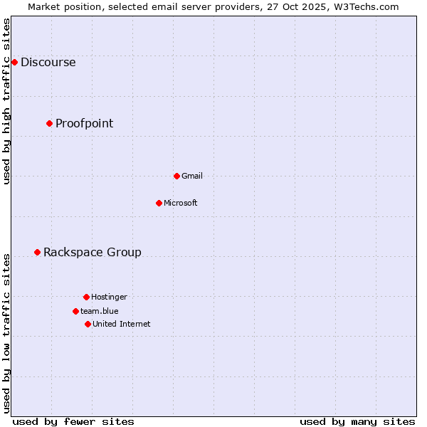 Market position of Proofpoint vs. Rackspace Group vs. Discourse