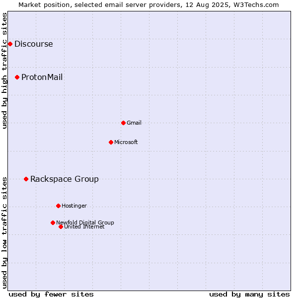 Market position of Rackspace Group vs. ProtonMail vs. Discourse