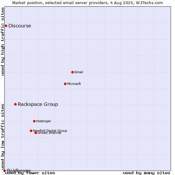 Market position of Rackspace Group vs. Discourse vs. Raidboxes