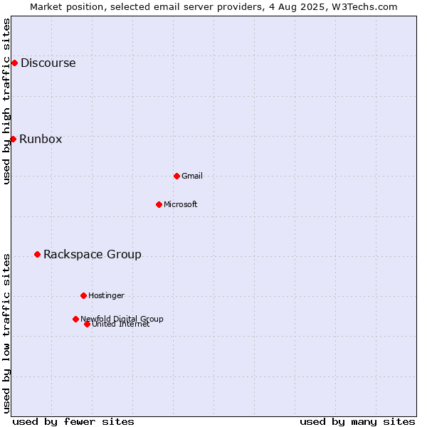 Market position of Rackspace Group vs. Discourse vs. Runbox