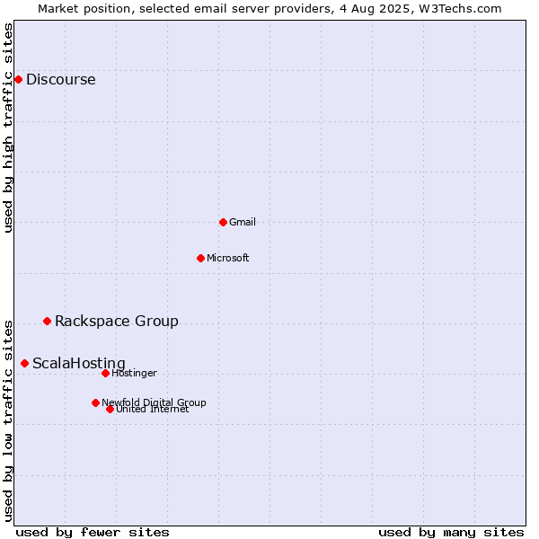 Market position of Rackspace Group vs. ScalaHosting vs. Discourse