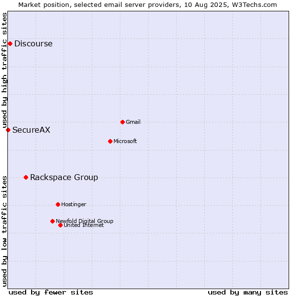 Market position of Rackspace Group vs. Discourse vs. SecureAX