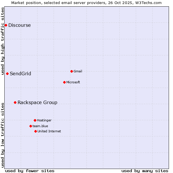 Market position of Rackspace Group vs. SendGrid vs. Discourse