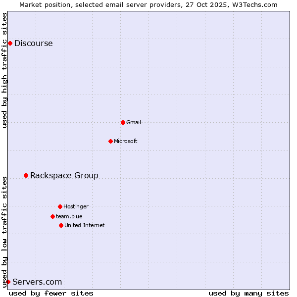 Market position of Rackspace Group vs. Discourse vs. Servers.com