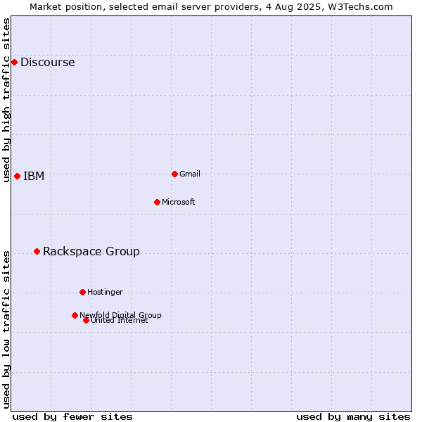 Market position of Rackspace Group vs. IBM vs. Discourse