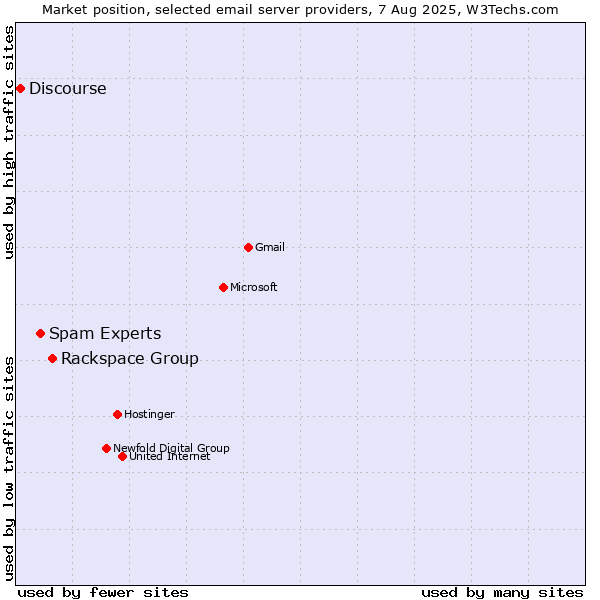 Market position of Rackspace Group vs. Spam Experts vs. Discourse