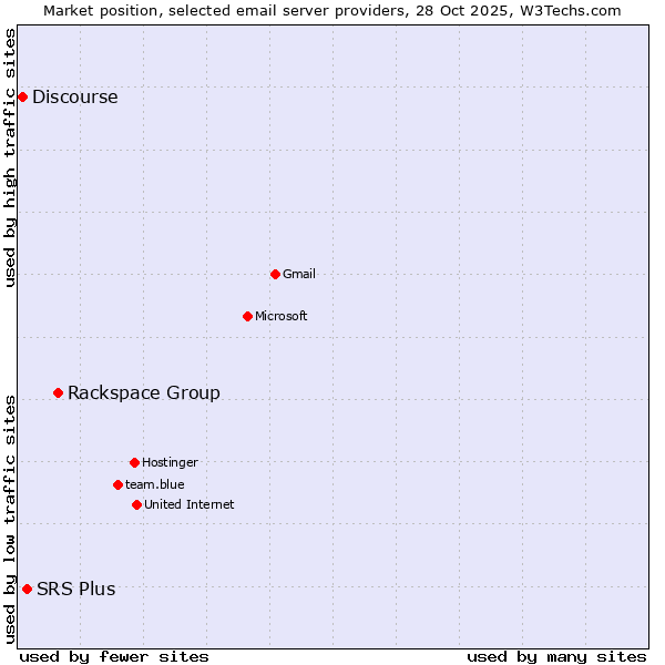 Market position of Rackspace Group vs. SRS Plus vs. Discourse