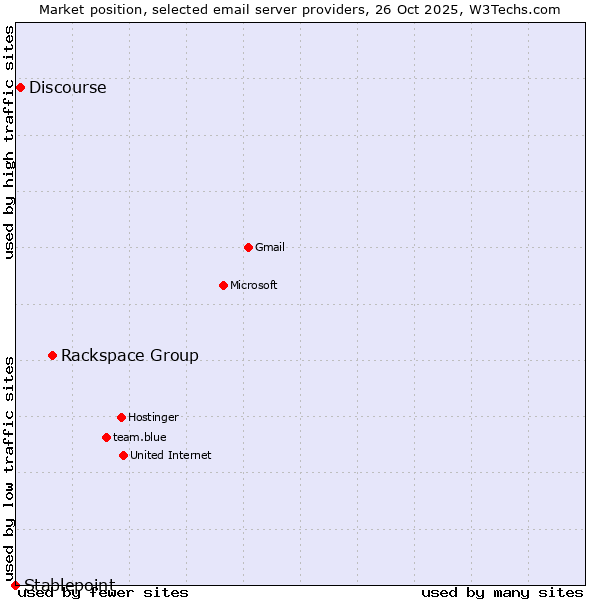 Market position of Rackspace Group vs. Discourse vs. Stablepoint