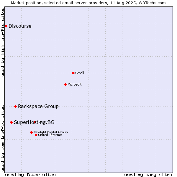 Market position of Rackspace Group vs. SuperHosting.BG vs. Discourse