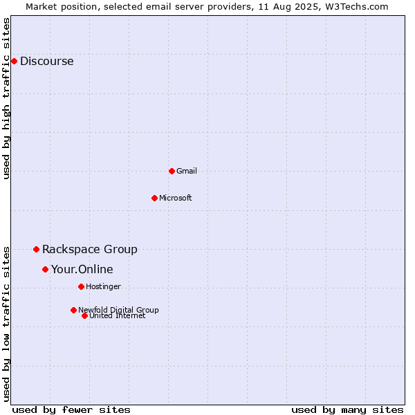 Market position of Your.Online vs. Rackspace Group vs. Discourse