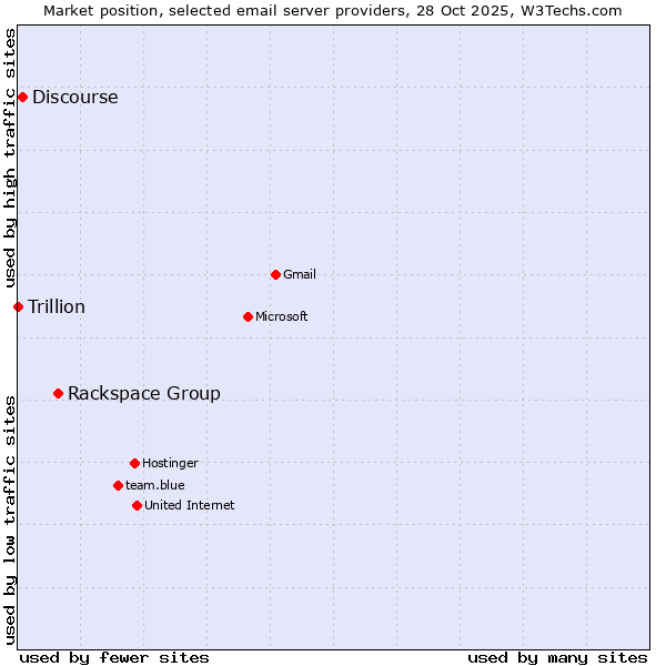 Market position of Rackspace Group vs. Discourse vs. Trillion