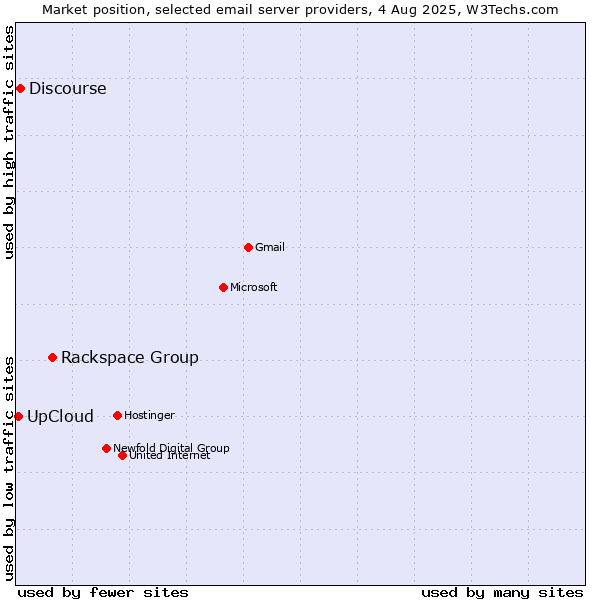 Market position of Rackspace Group vs. Discourse vs. UpCloud