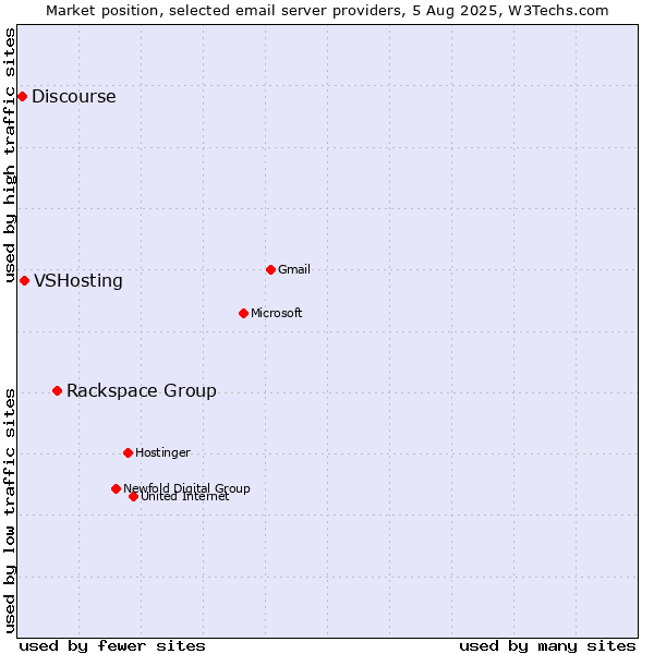 Market position of Rackspace Group vs. VSHosting vs. Discourse