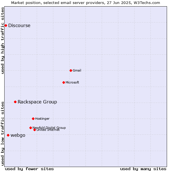 Market position of Rackspace Group vs. webgo vs. Discourse