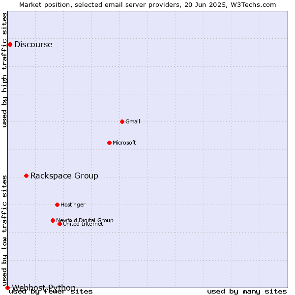 Market position of Rackspace Group vs. Discourse vs. Webhost Python