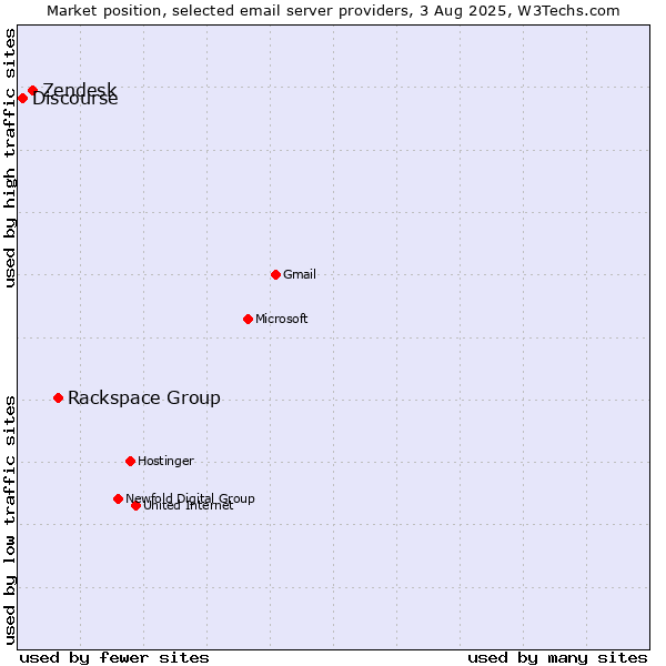 Market position of Rackspace Group vs. Zendesk vs. Discourse