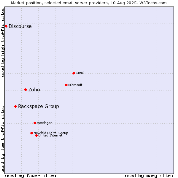 Market position of Zoho vs. Rackspace Group vs. Discourse