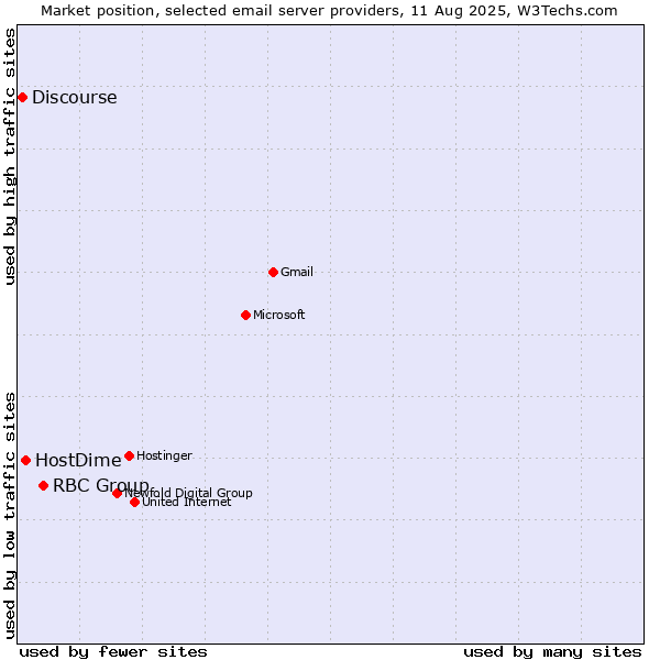 Market position of RBC Group vs. HostDime vs. Discourse