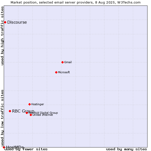 Market position of RBC Group vs. Discourse vs. HostMDs
