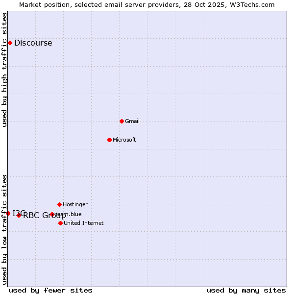 Market position of RBC Group vs. Discourse vs. I3C