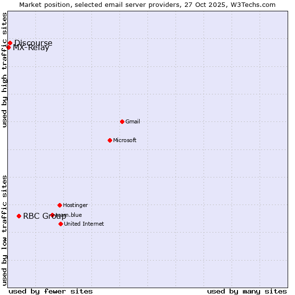 Market position of RBC Group vs. Discourse vs. MX-Relay