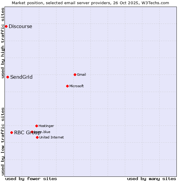 Market position of RBC Group vs. SendGrid vs. Discourse