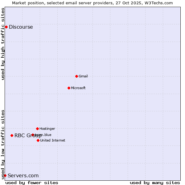 Market position of RBC Group vs. Discourse vs. Servers.com