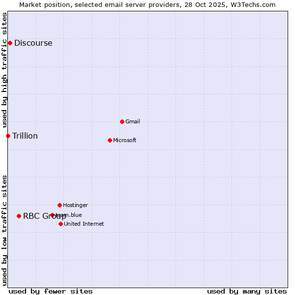Market position of RBC Group vs. Discourse vs. Trillion